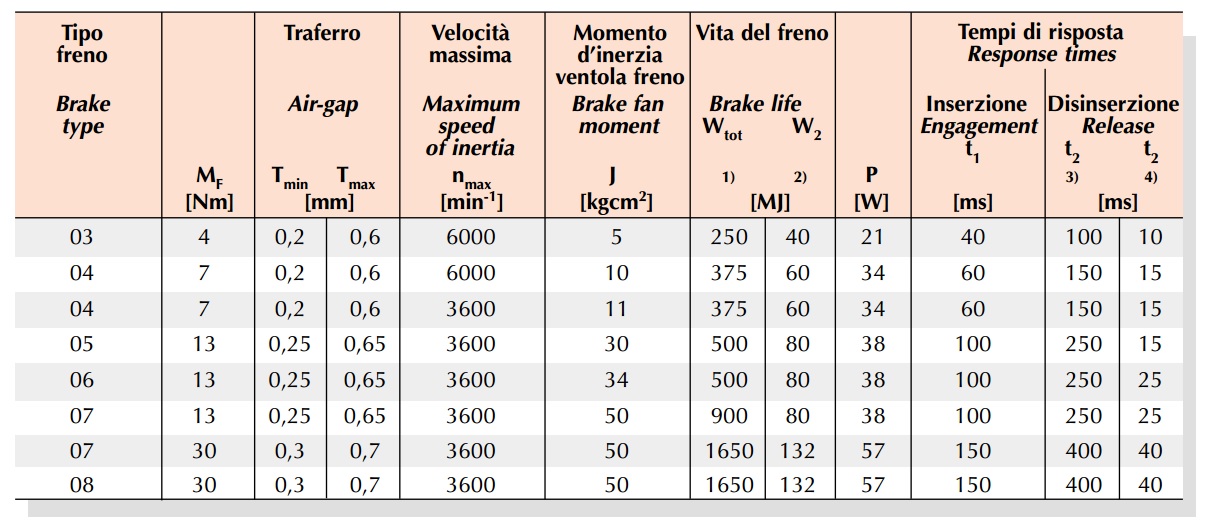 Dati tecnici freni ML cc corrente continua